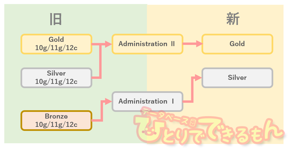 2020年1月から導入されたORACLE MASTER新資格体系ってどんなもの